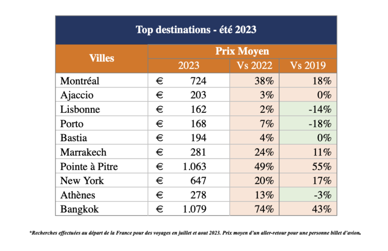 EtÃ© 2023 : le top 10 des destinations plÃ©biscitÃ©es par les FranÃ§ais